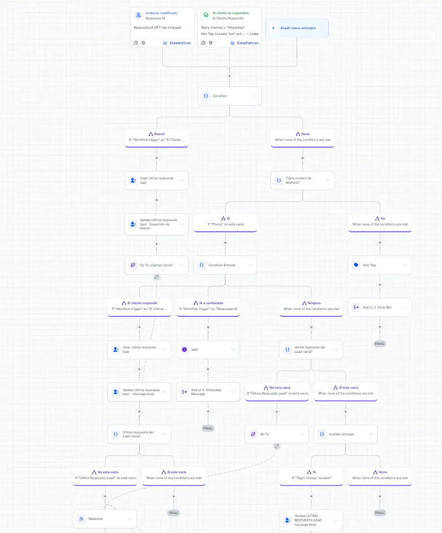 Diagrama de un workflow de GoHighLevel con disparadores, condiciones, actualización de campos y llamada a webhook.