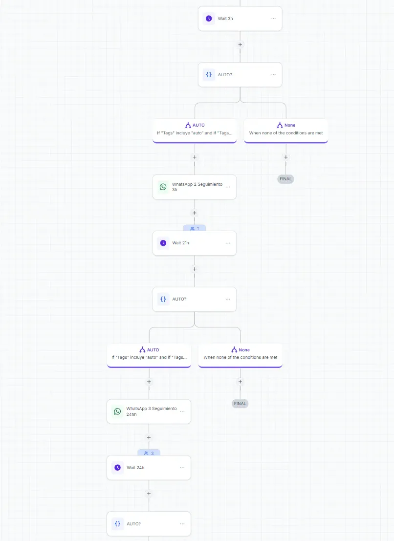 Diagrama de un workflow de GoHighLevel con esperas de 3 y 24 horas y mensajes de seguimiento por WhatsApp.